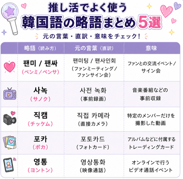 mirinaejp's tweet photo. 【推し活で使う韓国語の略語まとめ 5選】 
①팬미/팬싸 
②사녹 
③직캠 
④포카 
⑤영통 

#韓国語 #推し活 #mi_kiso https://t.co/aB7uVFSPUL