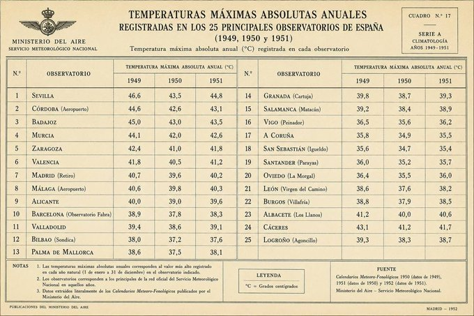 AEMET_CValencia's tweet photo. Buenos días. Está circulando esta tabla por redes. Todos los datos de esa tabla (menos los de una estación), son falsos. 
Había observatorios que ni existían en 1951.
#Fake #Falso #Bulo #Mentira #Desinformación https://t.co/CEHe1hyZis