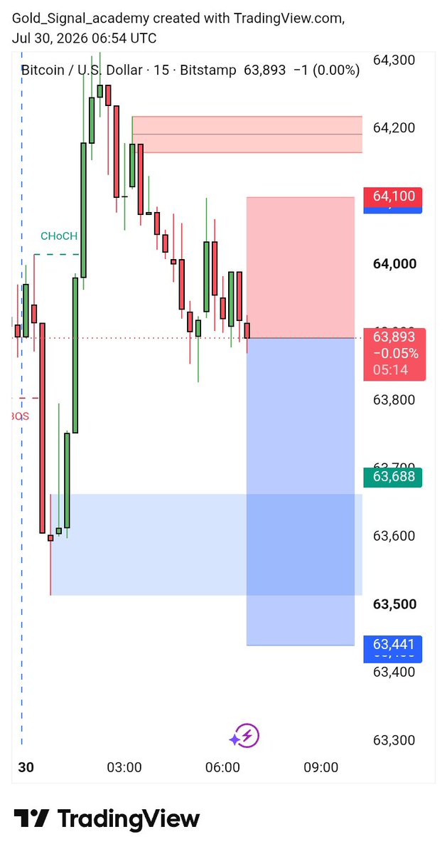toxic_trader1's tweet photo. #BTCUSD SELL SETUP 📉

SELL Zone: 63,890 - 63,930
SL: 64,110 ⚠️

Targets:
🎯 63,700
🎯 63,600
🎯 63,500
🎯 63,440

Manage your risk and wait for proper confirmation before entering. Market can retest the sell zone before dropping. 📊

Telegram Link bio https://t.co/yd7fvw4Psk