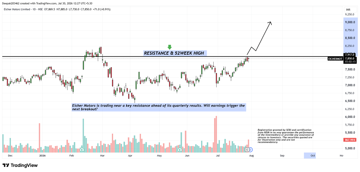 stockboxtech's tweet photo. Eicher Motors is trading near a key resistance ahead of its quarterly results. Will earnings trigger the next breakout?

Note: We had already shared this stock around ₹7,600 earlier. This post is only an update for educational purposes, not a fresh recommendation.

#EicherMotors #Results #StockMarket #TechnicalAnalysis
