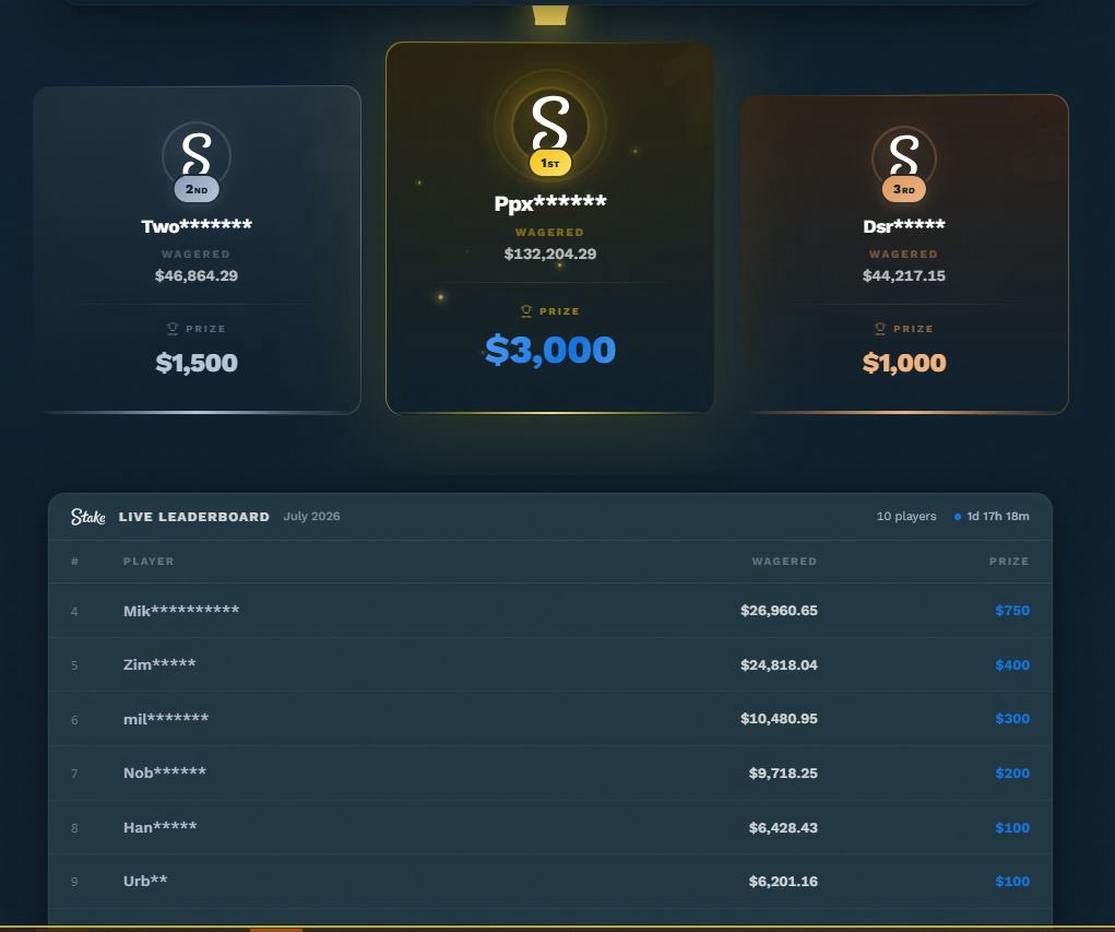 HighStakesAsh's tweet photo. $1,500 AND $1,000 PRIZE SPOTS UP FOR TAKES AT $46K AND $44K WAGERED. IT ENDS IN 2 DAYS! 👀 WAGER 11K FOR $300, $10K for $200, AND $6K FOR $100!

SIGN UP NOW AT: https://t.co/tYSiBOAcrw

RT + TAG 2 = $25 https://t.co/n6IdjXMml0