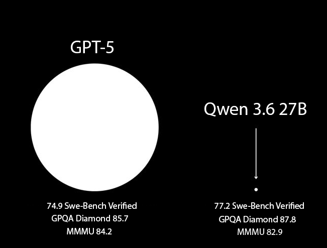AstraiaAI's tweet photo. What is Qwen feeding their small models lol

At this rate both OpenAI and Anthropic are going to go bankrupt 😭 https://t.co/7pyu3JWaO0