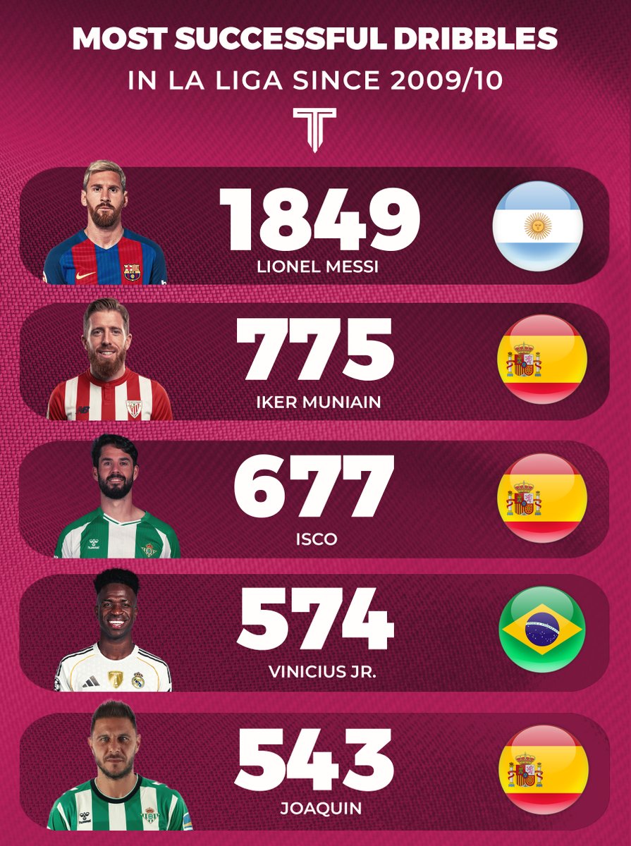 TouchlineX's tweet photo. 🚨📊 Most successful dribbles in La Liga since 2009/10. https://t.co/PwLnov6twP
