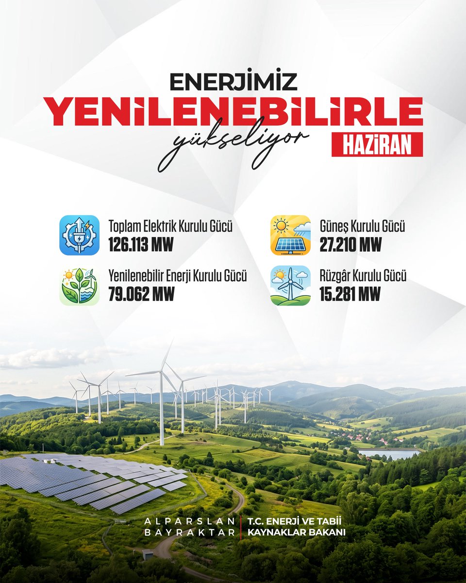 aBayraktar1's tweet photo. Enerji mimarimizdeki büyük dönüşüm hız kesmeden devam ediyor.

Haziran ayı sonu itibarıyla elektrik kurulu gücümüz 126 bin 113 MW’a ulaşırken, yenilenebilir enerjinin kurulu gücümüz içindeki payı 79 bin 62 MW ile %62,7 oldu.

Özellikle güneş ve rüzgârda yakaladığımız bu güçlü ivmeyle "Enerjide Tam Bağımsız Türkiye" hedefimize emin adımlarla ilerlemeyi sürdürüyoruz.