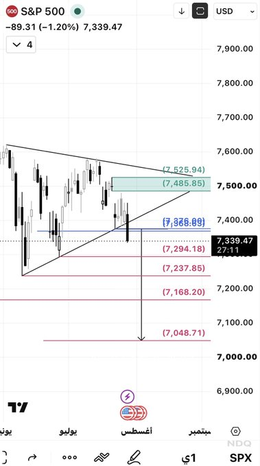11Number1111's tweet photo. $SPX هذا فريم يومي طويل ، وهي نظره عامه ، اي مستجد راح اذكره 

كسر الترند الصاعد 
لا تغفل منه بكرا ، احتمال يرجع يضرب الترند ويغشك بالصعود ثم ينزل 
والمقاومه اصبحت على اليومي الون الاخضر 

انتبه اخي 

تصبحون على خير https://t.co/7UIpOVMGKs