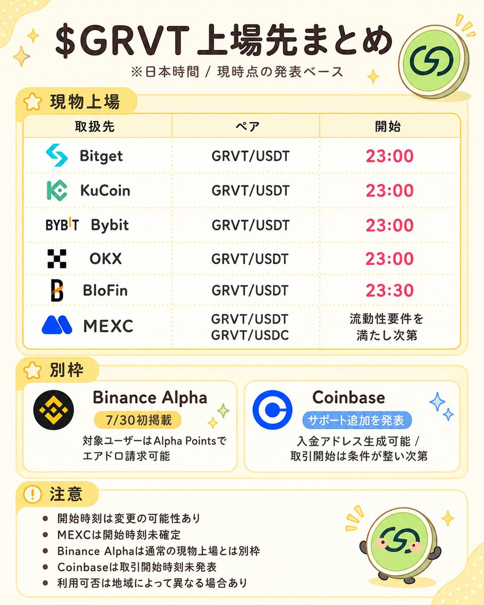 mitsuri_eth's tweet photo. ✅ solana:DMq1DHi4MXMfGQHquGy2NfVqoimRBZf3bCTmoZvHqRAw 本日いよいよ上場！
￣￣￣￣￣￣￣￣￣￣￣￣￣￣￣￣
現時点で発表されている取扱先を整理してみた👇

💛現物上場
￣￣￣￣￣￣￣
🔹Bitget
🔹KuCoin
🔹Bybit
🔹OKX
👉7月30日 23:00

🔹BloFin
👉7月30日 23:30

🔹MEXC
　GRVT/USDT、GRVT/USDC
　※流動性要件を満たし次第、取引開始

💛別枠
￣￣￣￣￣
🔸Binance Alpha
　7月30日に初掲載
　※対象ユーザーはAlpha Pointsを使って
　　エアドロを請求可能

🔸Coinbase
　GRVTのサポート追加を発表
　入金アドレスは生成可能で
　実際の入金はトークン転送解禁後。
　取引開始は流動性などの条件が整い次第