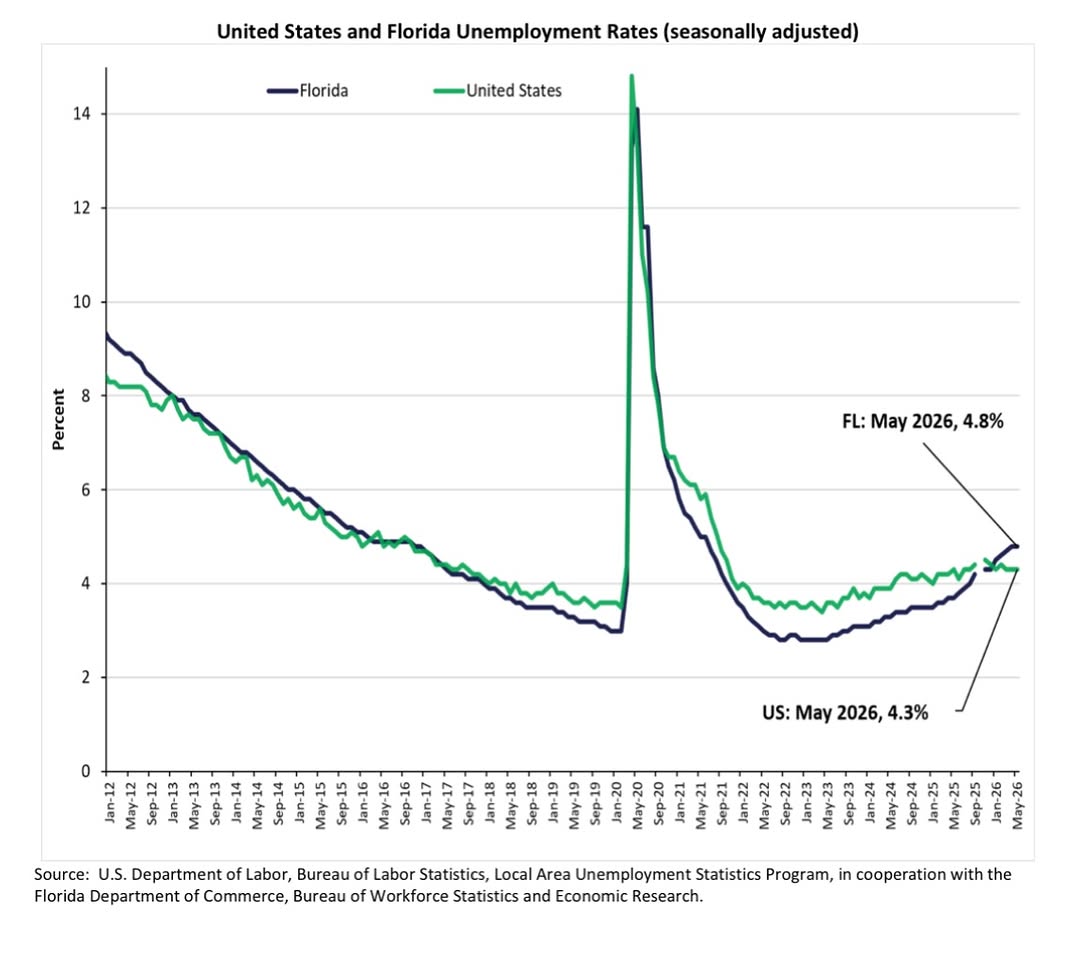 flsenrickscot's tweet photo. I worked my whole career building businesses and understand that when you create jobs, you create opportunities for hardworking families to thrive.

Florida’s May jobs report showed that the unemployment rate is still above the national average and h... https://t.co/DyS8mGG4qQ