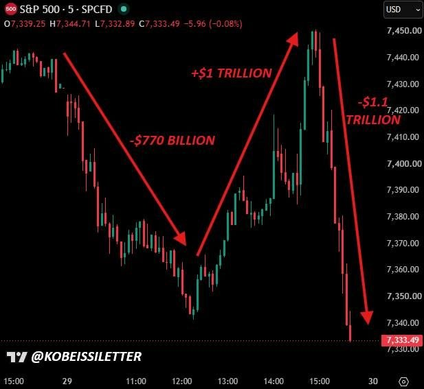 CryptoSharky42's tweet photo. Why everyone only talking about the 1 Trillion $ erased yesterday and not about the 1 Trillion $ added right before that? https://t.co/TA1tYVCJGF