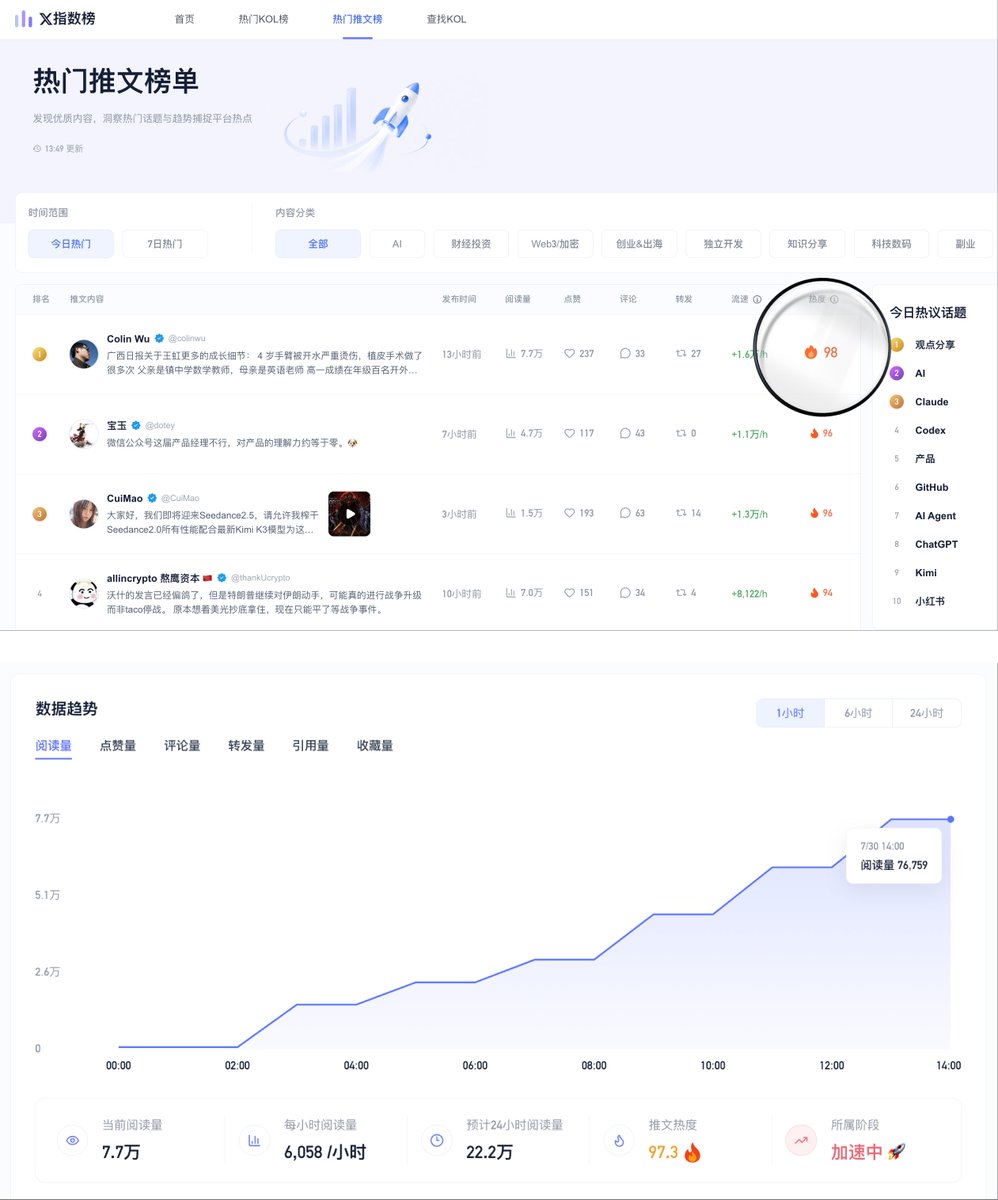 XIndexRank's tweet photo. X 的创作者都知道：同一条推文，刚开始升温时参与，和刷屏后再参与，效果完全不一样。

X 指数的「热门推文榜」，就是为了帮你更早发现正在起量、还处在互动窗口期的内容👀

它不只看阅读、点赞 、评论和转发，还会重点看一个指标：流速 🚀

就是这条推文浏览量现在涨得有多快。

总数据高，说明它已经火了；
流速高，说明它正在火，现在跟进还来得及。

X指数会持续追踪 AI、财经投资、Web3/加密、创业出海等领域的推文，并结合阅读增长、互动表现和传播速度，动态更新热门推文排名。

你可以用它来：
 
 · 看最近什么话题正在起量
 · 找找选题灵感
 · 判断一个热点还值不值得跟
 · 少刷很多无效的时间线

比如截图里的第一条推文，读量已经达到 7.7万，当前流速约 +1.6万/小时，热度 97 🔥
 
热点不一定能提前预测，
但它开始火的时候，你可以更早看到。

👉 https://t.co/zBRfP19ARa