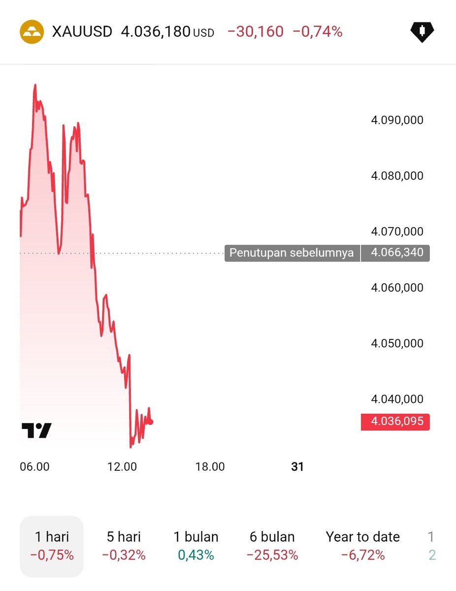 randomrecehh's tweet photo. Harga emas siang ini longsor lagi 📉
Estimasi harga emas realtime TURUN Rp 20.931 https://t.co/IdUF6CM0pM