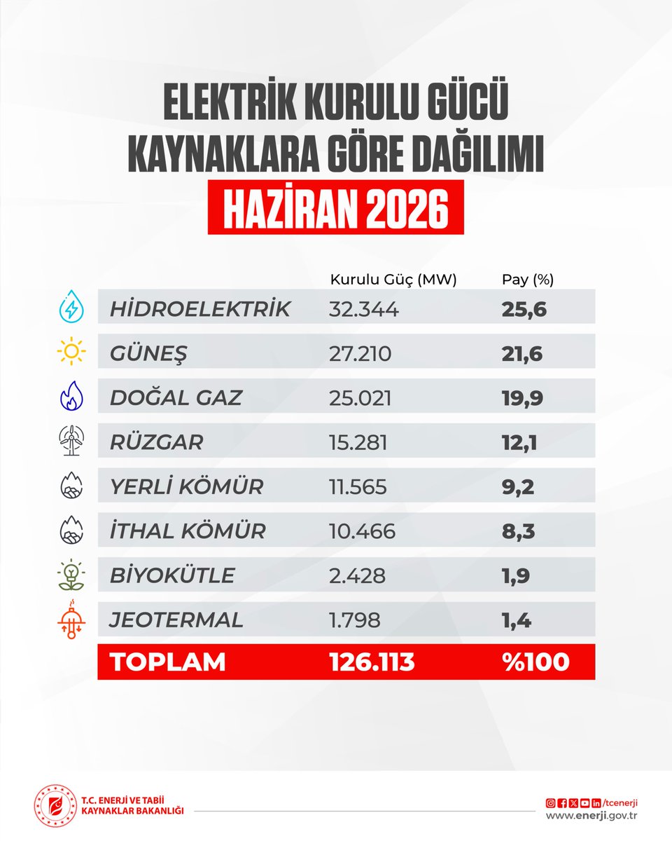TCEnerji's tweet photo. Türkiye’nin elektrik kurulu gücü, 2026 yılı Haziran ayı sonu itibarıyla 126.113 megavata ulaştı.

Toplam kurulu gücümüzün %62,7’sine karşılık gelen 79.062 megavatlık kısmını yenilenebilir enerji oluştururken, yerli kaynaklarımızın payı ise %71,9 oldu. https://t.co/fjloPeMQdF