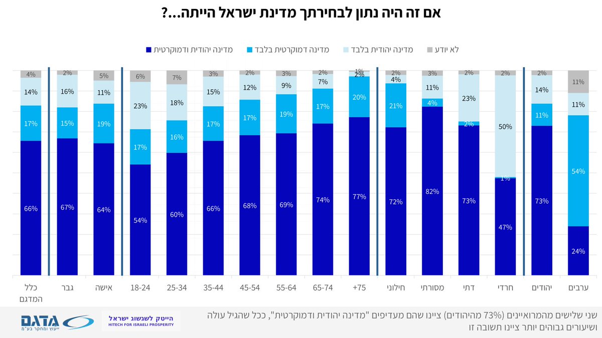 MateTech2026's tweet photo. נתוני האמת - מה הישראלים באמת רוצים?
והיום: אם זה היה נתון לבחירתך מדינת ישראל הייתה...? https://t.co/uwGPQjhTZr