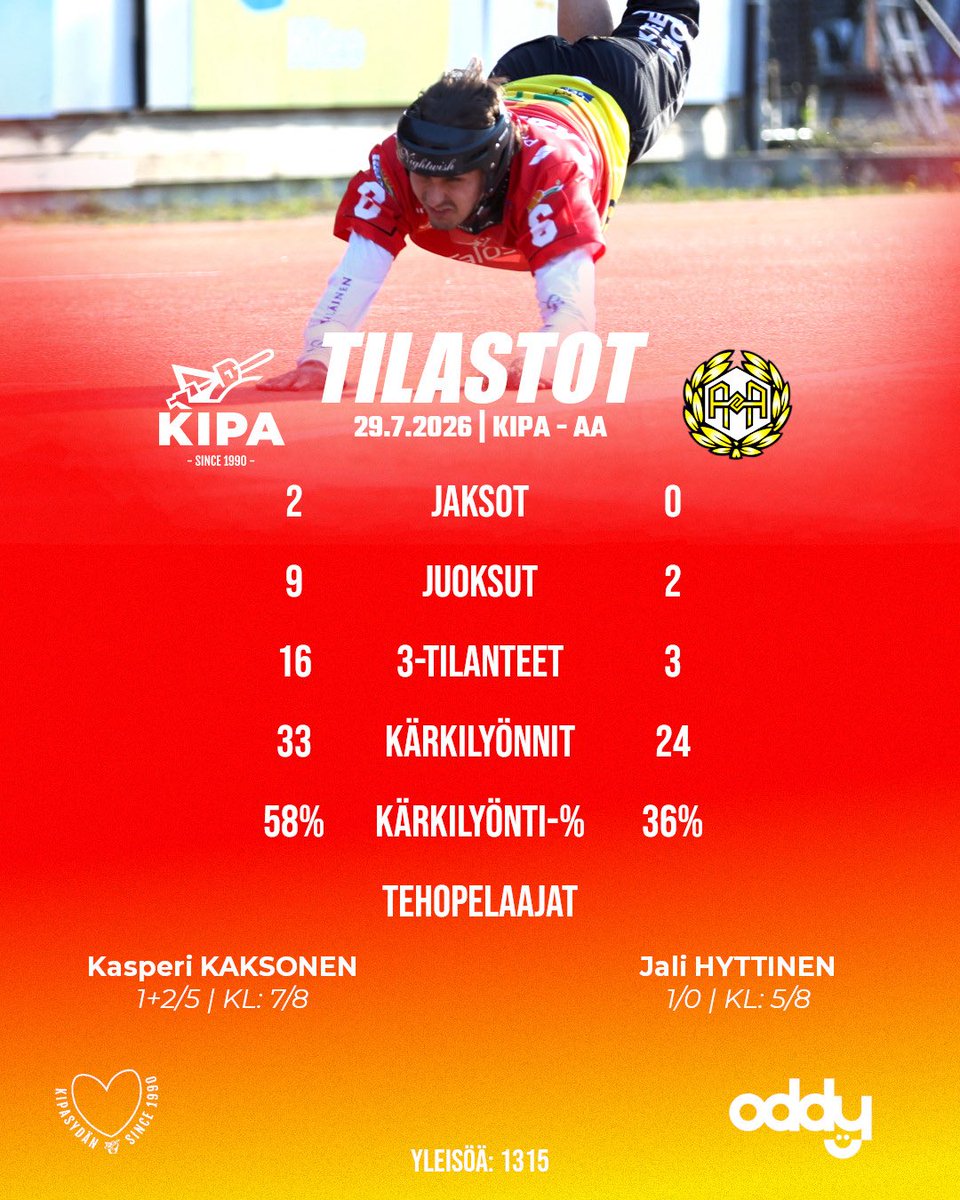 KiteenPallo90's tweet photo. Tilastot eilisestÀ voitosta tarjoaa @OddyDigital ja @oddytechnology!
đ„K. Kaksonen
đ„Pippola
Raportti, kuvia ja lehdistötilaisuus kotisivuilla đ https://t.co/z7oZlHqh6K
#kipasydÀn #kipa90 #pesis #kitee #sudenhetki https://t.co/zS5rCknAJj