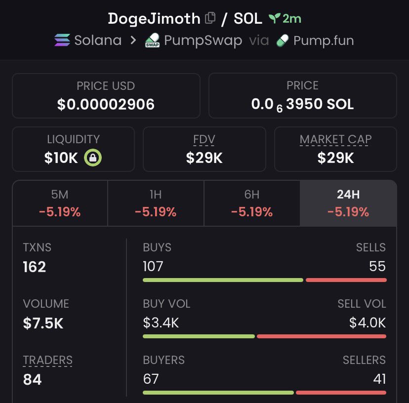theaphaking's tweet photo. 4iTvNXSNy5ZGLDWz7uzsynuVRUXVcs6C36kUUG76pump

$Gnomes Riders already smiling at 4.6 profit 
Private calls = private profits.
Move first, win big

#helevier #invest #memecoin #Crypto #DOGE #zeudiners #LoveIslandUK #Solana https://t.co/jXkYEsRyQN