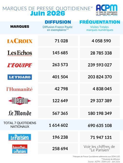 ACPMFrance's tweet photo. 🗞 #ACPM | Déclarations Déposées Mensuelles - Juin 2026

Les chiffres de diffusion et de fréquentation des marques de Presse Quotidienne sont disponibles !

📊 Découvrez les DDM OJD 👉 https://t.co/FEGmMQXwbC

🗓 Prochaine publication : 3 septembre 2026 (chiffres de juillet). https://t.co/joCqkadbjX