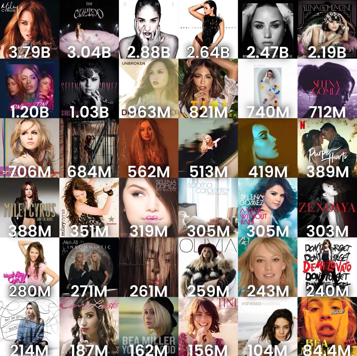 aidan7501's tweet photo. Most streamed female albums under Hollywood Records on Spotify https://t.co/Kkj0R0Kco8