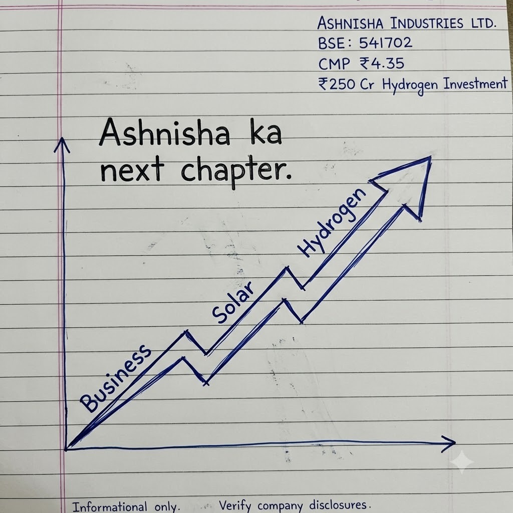im_meher_'s tweet photo. अश्निशा इंडस्ट्रीज - ₹250 करोड़ हाइड्रोजन में बड़ा दांव! सोलर पूरा। Green energy का भविष्य यहीं से शुरू। #Below_Rs5_Multibagger https://t.co/J3la7a3DFV