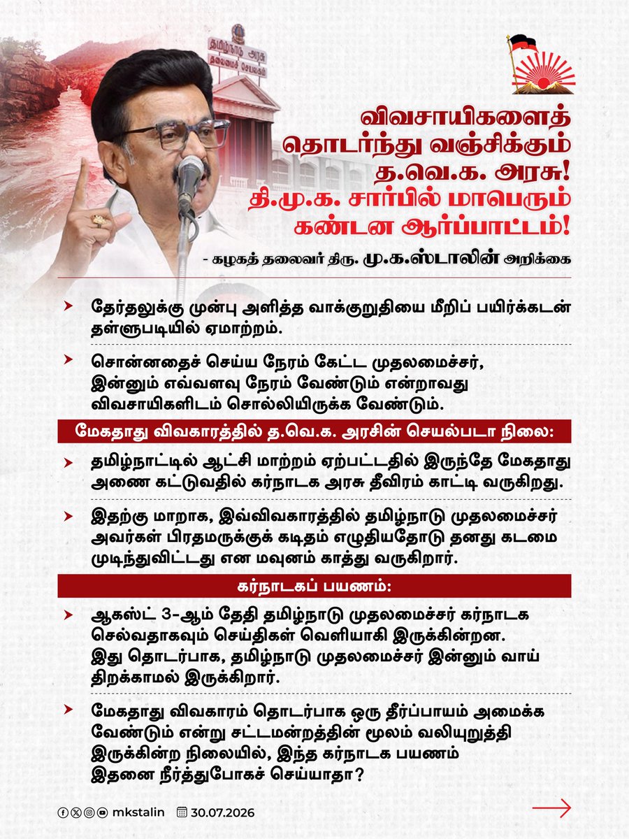 mkstalin's tweet photo. 🛑 பயிர்க்கடன் தள்ளுபடியில் ஏமாற்றம்
🛑  மேகதாது அணை விவகாரத்தில் மெத்தனப் போக்கு
🛑  மேட்டூர் அணை திறக்கப்படாததால் குறுவை சாகுபடி பாதிப்பு 
🛑 அனைத்துக் கட்சிக் கூட்டம் கூட்டாமல் காலம் தாழ்த்தல்

என விவசாயிகளை எல்லா வகையிலும் வஞ்சித்து வேதனையில் தள்ளியிருக்கிறது செயல்படாத த.வெ.க. அரசு!

தமிழ்நாட்டின் காவிரி நீர் உரிமையை நிலைநாட்ட உறுதியான நடவடிக்கைகளை எடுக்கவும், டெல்டா விவசாயிகளுக்குச் சிறப்பு நிவாரணத் தொகுப்பை அறிவிக்கவும் வலியுறுத்தி மாண்புமிகு சட்டமன்ற எதிர்க்கட்சித் தலைவர் திரு. @UdhayStalin அவர்களின் தலைமையில் 03-08-2026 அன்று தஞ்சையில் மாபெரும் கண்டன ஆர்ப்பாட்டம் நடைபெறும்!

விவசாயிகளின் குரலுக்குத் தூங்குமூஞ்சி த.வெ.க. அரசு செவிசாய்க்க மறுத்தால் மேலும் பெரிய அளவிலான போராட்டங்களைச் சந்திக்க நேரிடும் என எச்சரிக்கிறேன்.