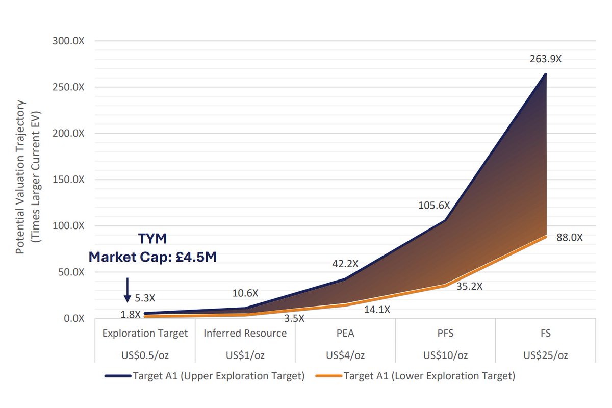Tertiaryplc's tweet photo. Current market cap ~ £4.5 M

Exploration Target alone (at US$0.5/oz AgEq) implies EV should be 1.8–5.3× higher.

Project remains open NW, SW &amp; at depth + multiple nearby targets.

Undervalued with clear re-rating catalysts.

#Mining #Zambia https://t.co/xWRKVU2ep4