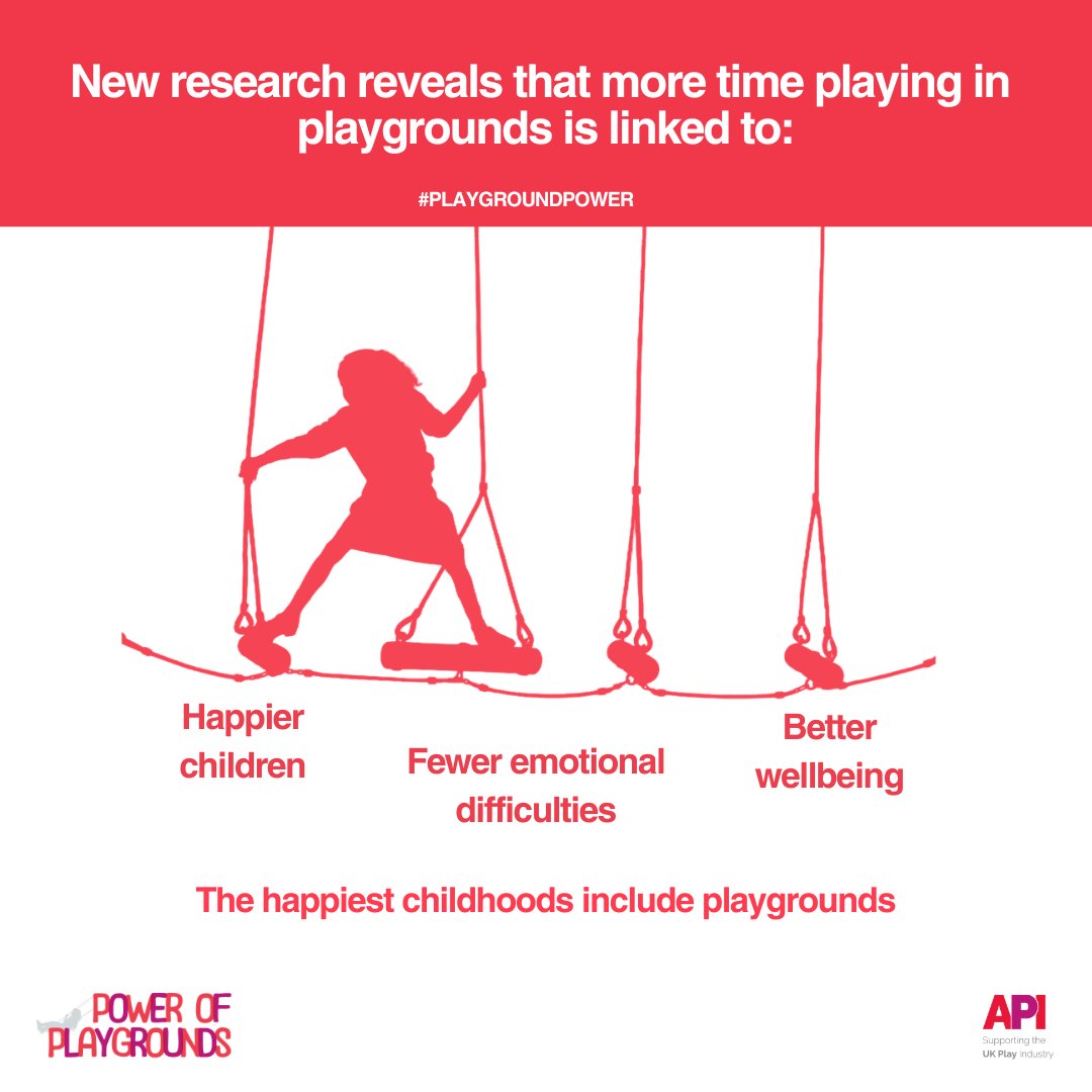 apiplay's tweet photo. NEW RESEARCH: The Power of Playgrounds
Today we’re launching #PlaygroundPower – making the case for playgrounds as vital infrastructure for children, families and communities.

New research reveals a clear link between playground use and children’s wellbeing and mental health.

Children who spend more time playing in playgrounds are happier, have better wellbeing and experience fewer emotional difficulties.

Find out more here: https://t.co/PouNWoysS2

#PlaygroundPower #PowerOfPlaygrounds