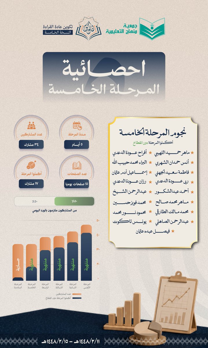 Takwen_'s tweet photo. بحمد الله ، طوينا المرحلة الخامسة من رحلة تكوين عادة القراءة (5) ، لننتقل إلى المرحلة السادسة والأخيرة.. مرحلة الحصاد. 🌾🏁

نرفق لكم إحصائيات هذه المرحلة ونُحيي القُرّاء الملتزمين الذين واصلوا الاستمرار والثبات تمهيدًا لوصول المحطة الختامية.

#مبادرة_تكوين_عادة_القراءة https://t.co/tgv9H44qe8
