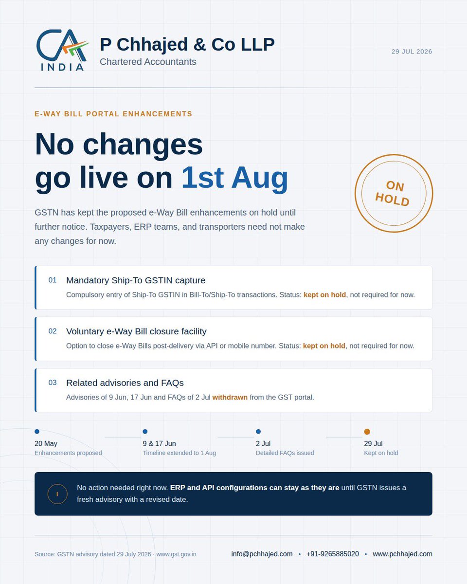 CAChhajed's tweet photo. *#GST_Update*
GSTN has put the following on hold, they will _NOT_ go live on *1st Aug* as earlier planned:
1. Mandatory Ship-To GSTIN entry
2. Voluntary e-Way Bill closure facility
*No action needed* on your end for now.
_P Chhajed & Co LLP, Chartered Accountants_ https://t.co/7Djc77WJjp