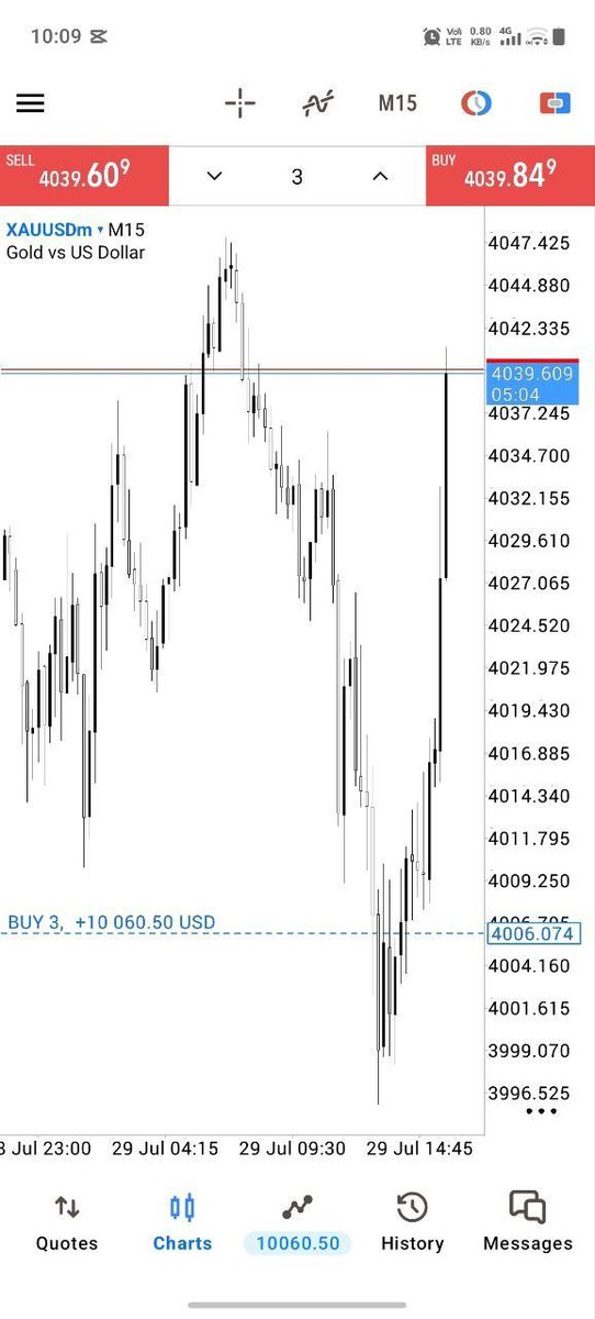 GoldScalpingEdg's tweet photo. #XAUUSD back to back win 

+350Pips Floating ✈️🚀 https://t.co/UN7CgQGkmp