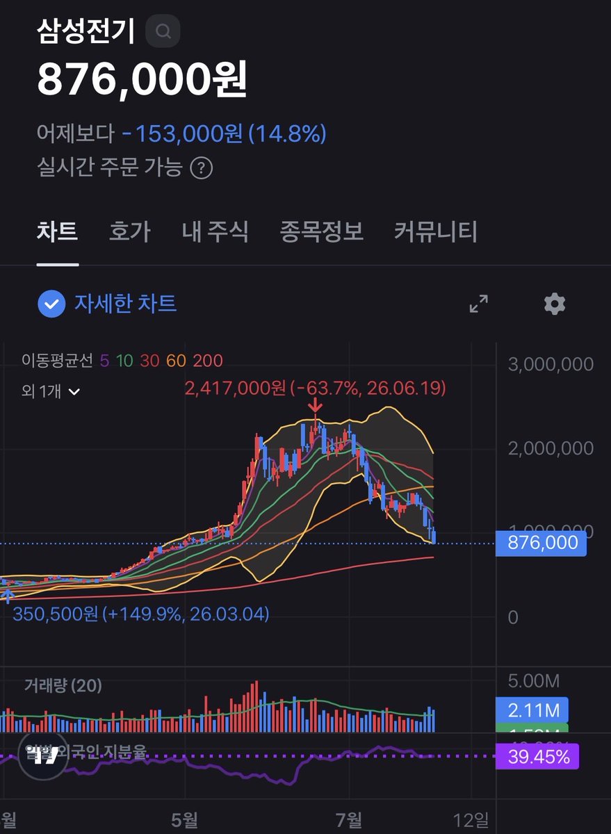 Kemtz0's tweet photo. 정상아니네,

하루에도 몇번씩 답답한걸 보니 
한번정도 더 떨어질게 남았나 싶음

소중한 내돈 ㅠ https://t.co/1xEorfCiZv