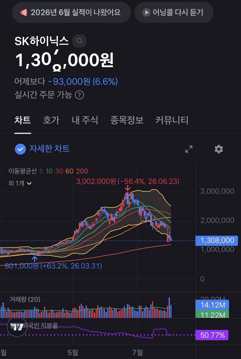Kemtz0's tweet photo. 정상아니네,

하루에도 몇번씩 답답한걸 보니 
한번정도 더 떨어질게 남았나 싶음

소중한 내돈 ㅠ https://t.co/1xEorfCiZv
