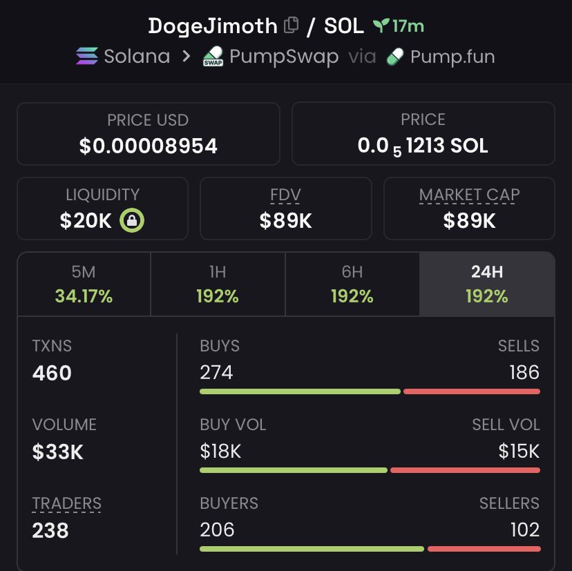 theaphaking's tweet photo. 4iTvNXSNy5ZGLDWz7uzsynuVRUXVcs6C36kUUG76pump

$DogeJimoth Riders already smiling at 3x profit 
Private calls = private profits.
Move first, win big

#helevier #invest #memecoin #Crypto #DOGE #zeudiners #LoveIslandUK #Solana https://t.co/bzYtzoEM45