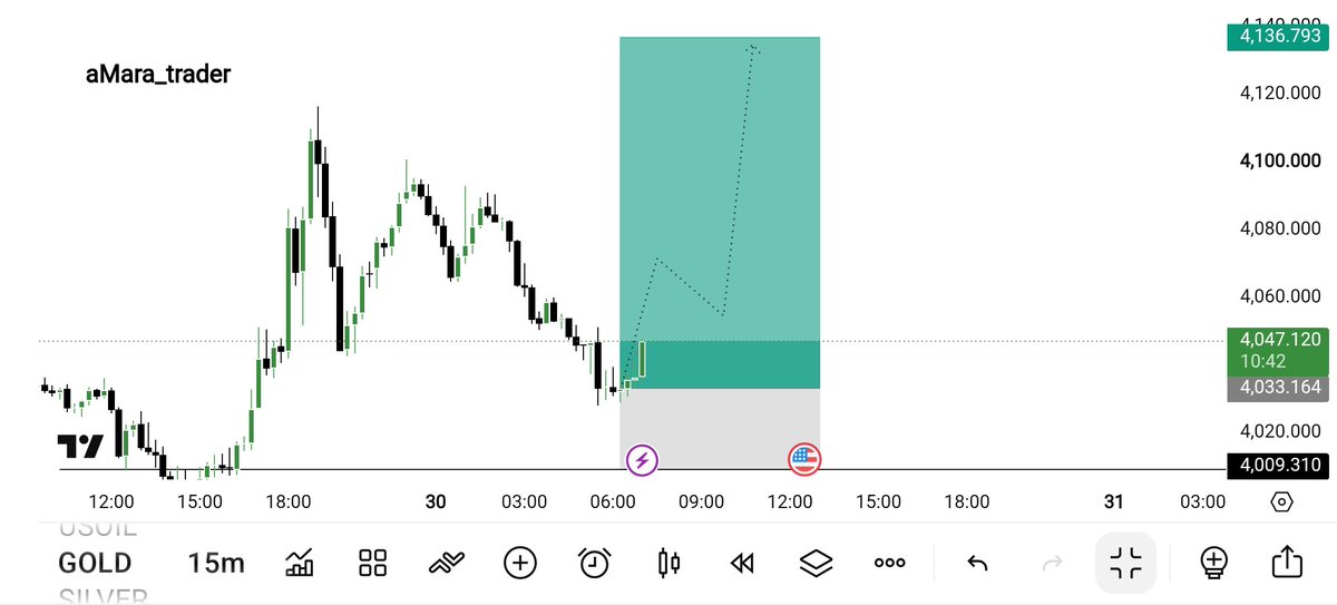 aMara__trader's tweet photo. $XAUUSD 🤪☠️ https://t.co/wjYqysOact