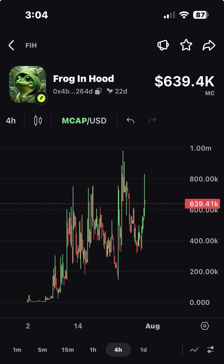 breakoutcaller's tweet photo. $FIH up 100% since I publicly posted it at 300k , now at 600k

Fits the 100X profile. I’m in free at this point. Just have to $HODL and find out

Join our Telegram link below ⬇️ https://t.co/hdqvnoNhPp