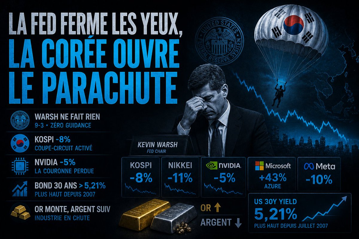 HADESsilverFR's tweet photo. 🚨 LA FED FERME LES YEUX, LA CORÉE OUVRE LE PARACHUTE 🔥🔥
La Fed a voté 9-3 pour ne rien faire !
 👉 https://t.co/agIdMnTlfb https://t.co/eWE1Kr1s8g