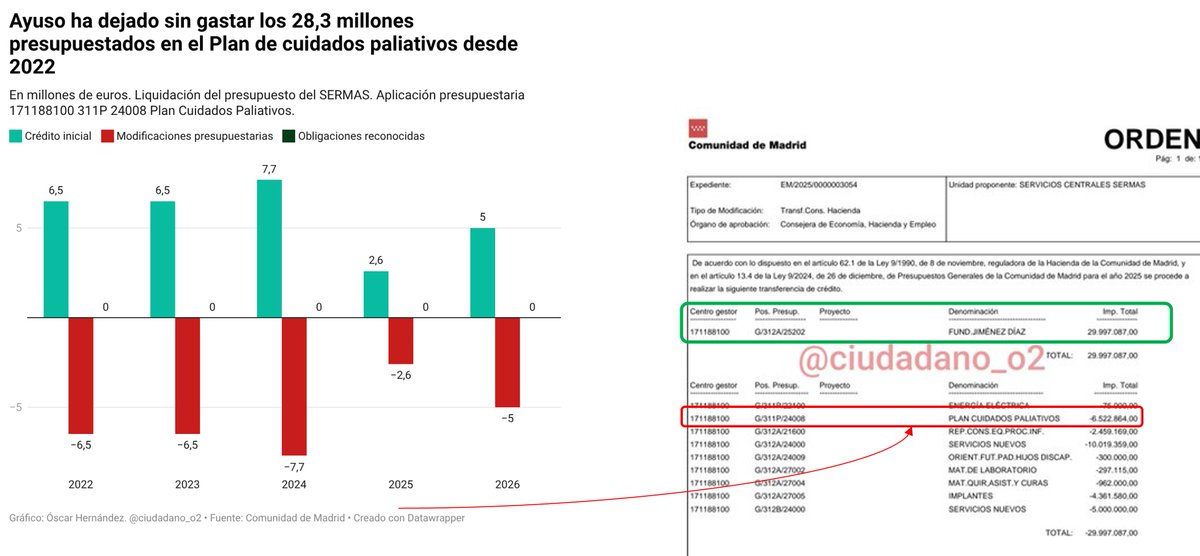 ciudadano_o2's tweet photo. ‼️Ayuso NO ha gastado NI UN SOLO EURO de los 28,3 millones de euros presupuestados para el Plan Cuidados Paliativos desde 2022  

Sabemos que TODO el crédito de 2025 fue transferido a Quirón. El resto oculto en expedientes a los que no tenemos acceso https://t.co/xsRFwrRNz6