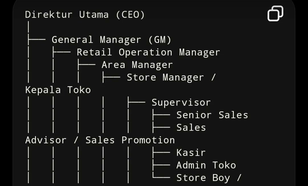 Suratuntukdiris's tweet photo. nih aku kasih gambaran ya dimana letak posisi suami mu 😊 Karna aku juga sbg SPV dan suami jg ku SPV. Jadi bisa di lihat yaaa, kita rubah staff itu sama letak nya dgn sales. Semoga tercerahkan ya mbak. Kalo staff suami mu langsung loncat tanya ke manager itu nama nya gak paham hirarki struktur organisasi, dan manager akan tanya "SPV mu mana? Kok tanya saya?" Suami lo cuma SPV ya! NGACA! SADAR DIRI! Siap² sih jadi istri calon pengangguran!!Dear@kkhhwk

cc : ra.rraaz