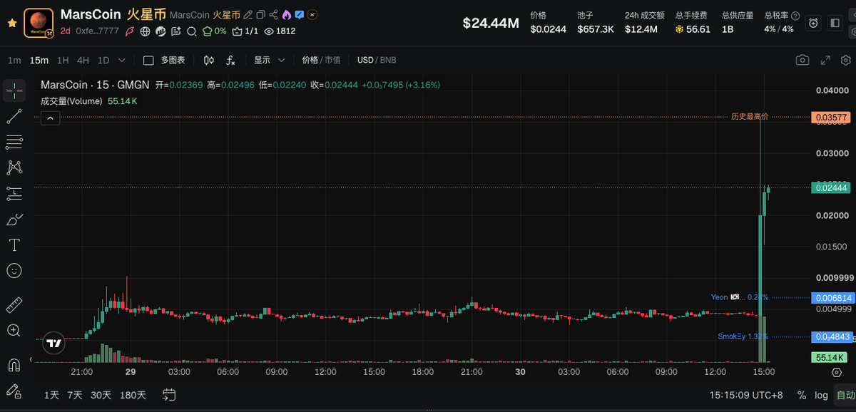cyberlxj's tweet photo. $marscoin  
这是币���第一个以股票做交易对的meme，目的是告诉大家，来币安不仅可以玩meme，还可以炒股。
用股票做meme交易对，差一点成了罗宾汉的特色，但是币安很机敏的抢了这个赛道。
无论你多不喜欢币安，币安的运营、营销能力行业独一档。
股币meme龙头，算是本轮资产发行的一次小的创新，第一个，也是目前的龙头，市值应该看多少呢？