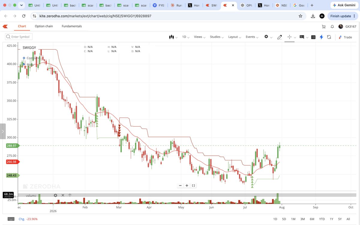goattrader96's tweet photo. just look at the chart of #swiggy 
for the past 2-3 days we can see huge buying in swiggy,it suggests insider investors  already know that swiggy Q1 results would be  blockbuster, we retailer always lag behind but if see the chart we can catch it and ride 
#nifty #banknifty https://t.co/fEPEZRUGbc