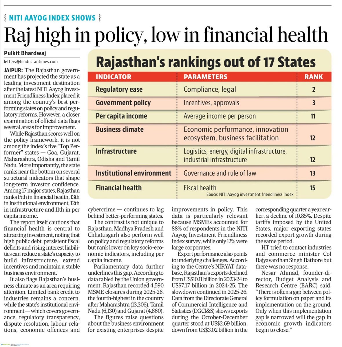 TikaRamJullyINC's tweet photo. NITI आयोग की Investment Friendliness Index रिपोर्ट भाजपा सरकार के "निवेश डेस्टिनेशन" के दावों की सच्चाई सामने ले आई है। 17 राज्यों में राजस्थान फाइनेंशियल हेल्थ में 15वें, संस्थागत माहौल में 13वें, इंफ्रास्ट्रक्चर और बिजनेस क्लाइमेट में 12वें स्थान पर है।

एक साल में 4,590 MSME बंद हुए, देश में चौथा सबसे ज्यादा। निर्यात 10.11 अरब डॉलर से घटकर 7.17 अरब डॉलर रह गया और अक्टूबर-दिसंब�� तिमाही में भी 10.85% की गिरावट दर्ज हुई।

कांग्रेस सरकार के कार्यकाल में उद्योगों को दी गई सहूलियतों और निवेश-अनुकूल नीतियों से राज्य आगे बढ़ रहा था। आज भाजपा सरकार पॉलिसी की चमक दिखा कर हकीकत छुपा रही है। उद्योग मंत्री जवाब देने से भाग रहे हैं, यह जनता के सामने सरकार की नाकामी है।