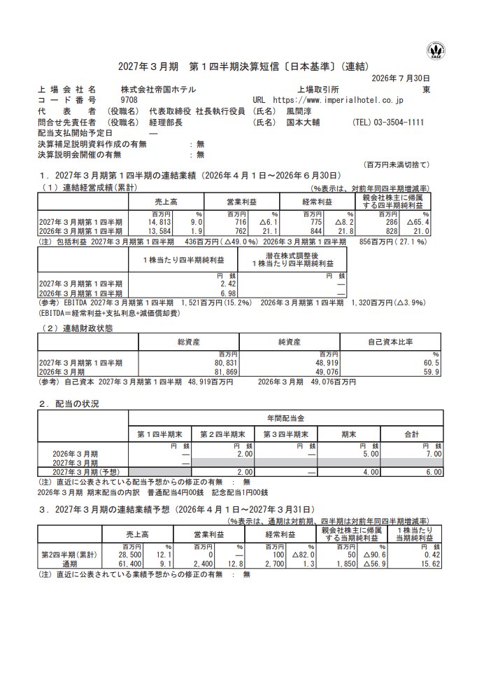 IGoldeneggs's tweet photo. 帝国ホテル(9708)が1Q決算を発表！【増収も税負担で純利益減】

✅【今期1Q実績】
売上高148.13億円（前年同期比9.0％増）
営業利益7.16億円（同6.1％減）
経常利益7.75億円（同8.2％減）
純利益2.86億円（同65.4％減）

EBITDAは15.21億円（前年同期比15.2％増）となりました。

ホテル事業は売上高146.26億円（前年同期比8.5％増）、営業利益15.38億円（同16.4％増）。帝国ホテル京都の開業や、東京・上高地・大阪を含む機動的な価格政策が寄与しました。

一方、不動産賃貸事業は売上高1.89億円（同90.5％増）ながら、タワー館の営業再開に伴う設備補修費用で2.26億円の営業赤字となっています。

純利益は法人税等調整額4.49億円の計上により、大幅減益となりました。

✅【今期通期予想】
売上高614億円（前期比9.1％増）
営業利益24億円（同12.8％増）
経常利益27億円（同1.3％増）
純利益18.5億円（同56.9％減）

通期業績予想は据え置きです。

✅配当：前期7円→今期6円予定
前期は記念配当1円を含んでいます。

ホテル本業は増収増益で、EBITDAも伸びています。表面上の純利益は大幅減ですが、法人税等調整額や不動産賃貸事業の一時的な補修費用を除いた収益力を見極めたい決算ですね。