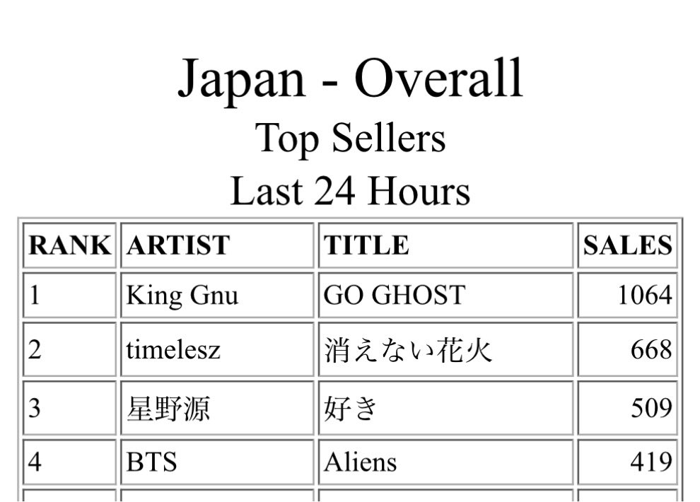pom1365244's tweet photo. 刻んですみません❗️❗️(今日はこれアナウンスする人になります📢)

「Aliens」 
Japan iTunes、4位まで来たよ‼️‼️
イルアミすごいよ😭😭あと少し‼️‼️

Join the Aliens buying party here
@BTS_twt, ARMY are with you

I STAND WITH BTS 
#ARMYStandsWithBTS
#WeStandWithBTS https://t.co/D7HjoRQTWC