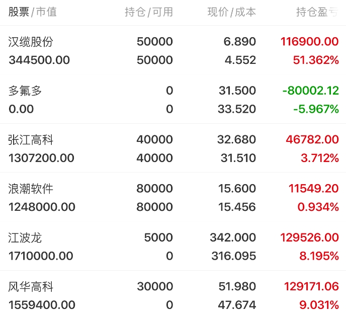 m25345045's tweet photo. 周四持仓调整
江波龙：存储业绩落地小幅修复，早盘冲高受 CPO 拖累回落至年线附近，调整充分且回踩前期平台，午后在年线附近低吸加仓。策略：次日跌破年线与整数关口直接放弃跟踪，看好短期修复行情。
  风华高科：MLCC 板块局部短线活跃，个股高开后随 AI 硬件情绪放量回落，已是 5 连涨，上方均线存在压制。科技反弹预期下 MLCC 有望率先启动修复，暂观望等待走势确认。
 汉缆股份：低开冲高随大盘回落，量能平稳、筹码锁定良好，科技回调下低位电网赛道具备资金避险属性，回踩未破均线支撑，上行动能仍存。日内小幅减仓，严格以 5 日线为止损线，破位离场。
 多氟多：低开冲高遇 5 日线承压回落，新能源顺周期韧性较强，但半导体业务拖累走势，多空对冲后进入横盘震荡。短期趋势未完全走坏，震荡周期不确定，当日先行离场观望。 
 浪潮软件：微软业绩催化 AI 应用走强，AI 软硬件资金切换逻辑兑现，放量创出阶段新高，守住上涨均线支撑，上升通道温和放量。继续持仓，上方均线压力位分批减仓，跌破支撑无条件卖出。
  张江高科：大幅低开未跌破均线，冲高回落仍守住支撑，光刻机产业链逆势走强，资金回流刷新前高，上行动能充足。持有观察，跌破 5 日线宣告行情结束；遇前高无法突破则适度减仓。#股民 #大盘 #潜力