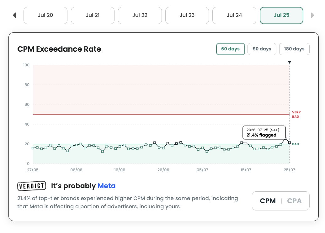 harryprofitguy's tweet photo. Bad Meta results don’t always mean bad ads.

Sometimes the whole platform is just having an off day.

My team built a free checker using data from 400+ profitable Shopify brands, so you can see whether it’s your account or Meta.

https://t.co/cVh6okmISC https://t.co/Nzj6PgkQM4