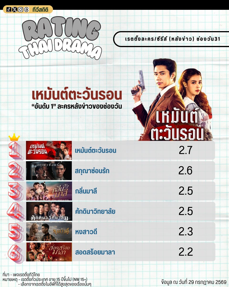 tvstatTH's tweet photo. #เหมันต์ตะวันรอน ขึ้นแท่นเรตติ้งสูงสุดของละครหลังข่าวช่องวัน https://t.co/GNNyC0ZPnV