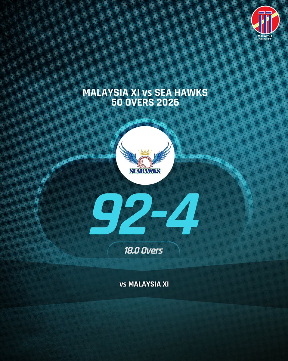 MalaysiaCricket's tweet photo. Sea Hawks: 92/4 after 18 overs

Malaysia XI continue to apply pressure with regular breakthroughs as Sea Hawks reach 92/4 in the chase of 192.

With the match finely poised, the next few overs could prove crucial in deciding the outcome. 🇲🇾🔥🏏 https://t.co/bfKLkSbuMV