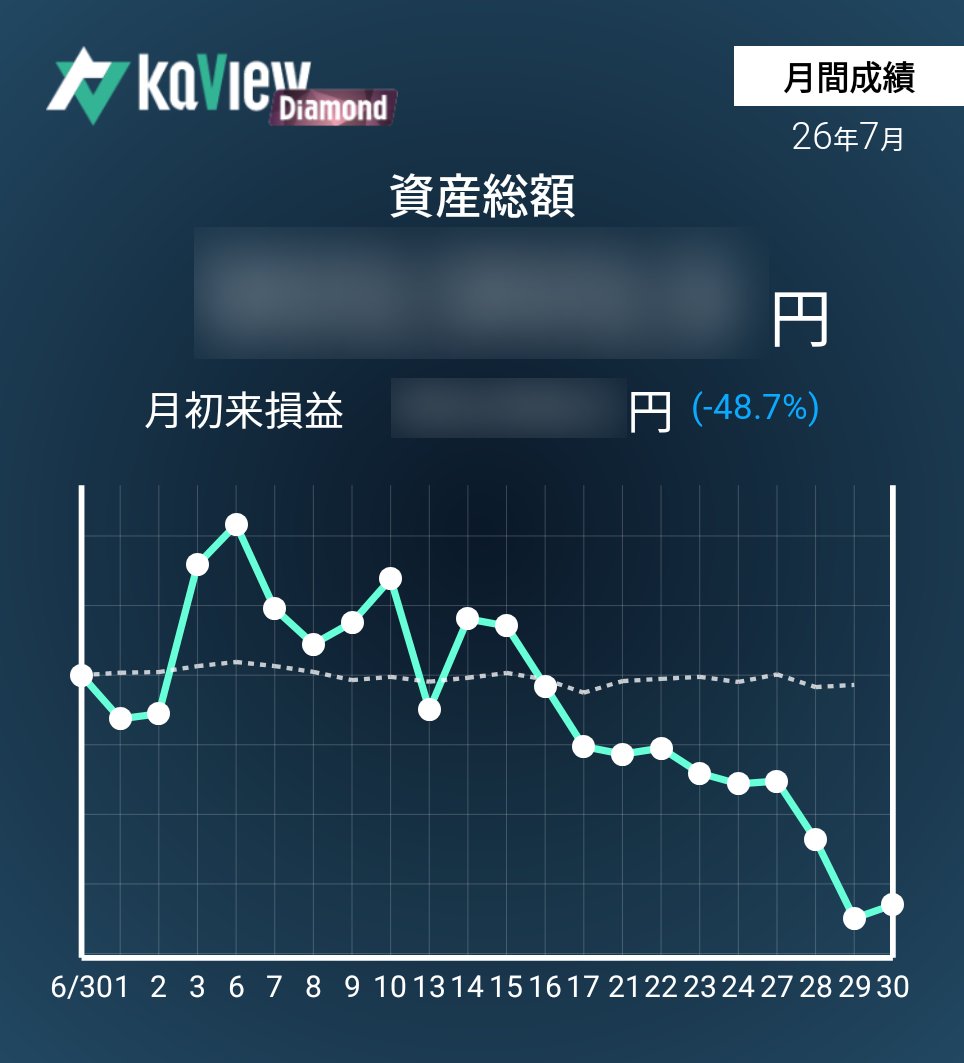 magi30002's tweet photo. 7/30(木)

（新規）
無し

（継続）
リッジアイ　買玉　-17.69%

（手仕舞）
無し
紹介コード【GqLA】
#カビュウ https://t.co/NlsP0nEM5o