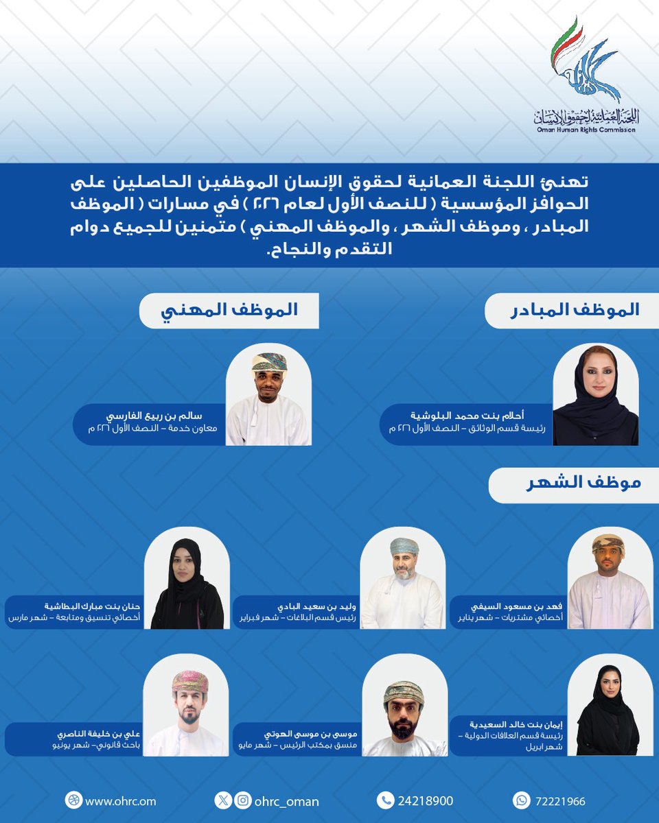 OHRC_OMAN's tweet photo. تُهنئ اللجنة العُمانية لحقوق الإنسان موظفيها الحاصلين على الحوافز المؤسسية للنصف الأول لعام 2026م، في مسارات (الموظف المبادِر، موظف الشهر، والموظف المهني)، متمنين للجميع دوام التقدم والنجاح.

Oman Human Rights Commission congratulates its staff awarded the Institutional Incentives for the first half of 2026, across the categories of (Initiative Employee, Employee of the Month, and Professional Employee), wishing everyone continued progress and success