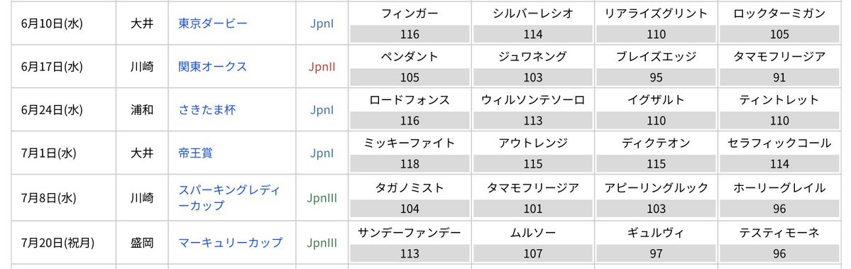 silencebit_terf's tweet photo. マーキュリーカップのレーティング出ましたね。ギュルヴィは思いの外低くて97。100に届かず現状海外遠征どころではありません。ただ5着ディスティモーネが前々走平城京Sで107なので、砂の軽い中央のレースで好走すれば+10程度、約110は付く力量があると思います。 https://t.co/yIpP9ysv0P