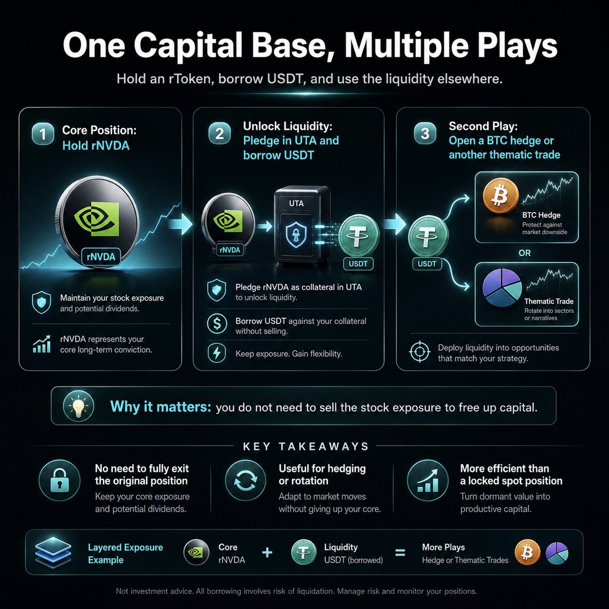 Aqillll67's tweet photo. Instead of choosing between holding and staying liquid, rTokens introduce another approach. You can keep your core position, unlock liquidity through UTA, and borrow USDT, whether that’s hedging or another trade. Flexibility matters, but so does risk management. DYOR always! https://t.co/LVadLxkLF9