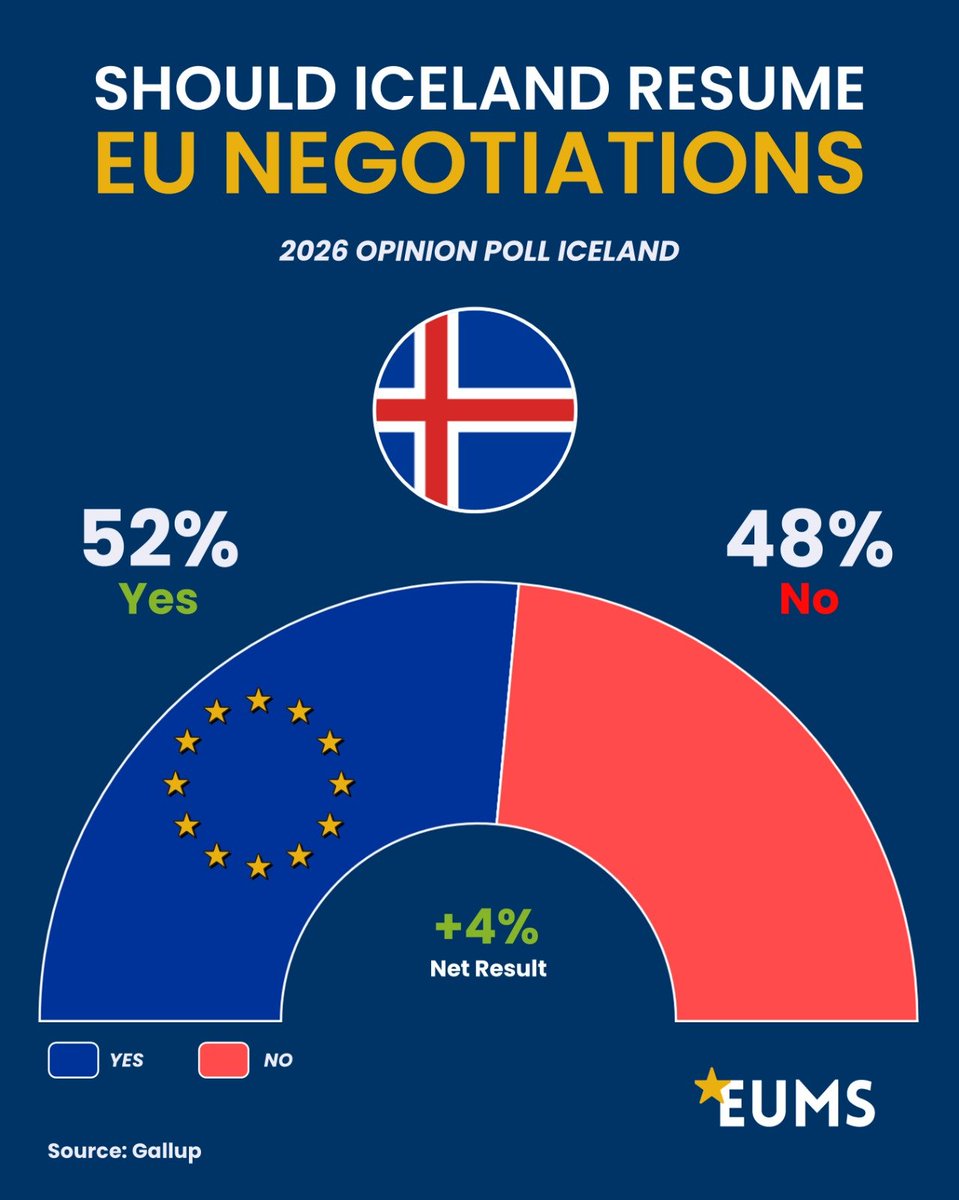 EU_Made_Simple's tweet photo. 🇮🇸 Iceland Supports Resuming EU Negotiations 🇪🇺🗳️

A recent poll shows Icelanders narrowly supporting the reopening of accession negotiations with the European Union:

52% ✅ in favour, 48% ❌ against.

On 29 August 2026, Icelanders will vote on whether the country should return to the negotiating table, more than a decade after Iceland withdrew its EU membership application in 2013.

Importantly, this is not a referendum on joining the EU. A “Yes” vote would authorise the government to resume negotiations, while any eventual accession would remain a separate decision.

Will Icelanders vote to reopen negotiations with the EU, or will Iceland close the doors once more on EU accession?

👇 What do you think?