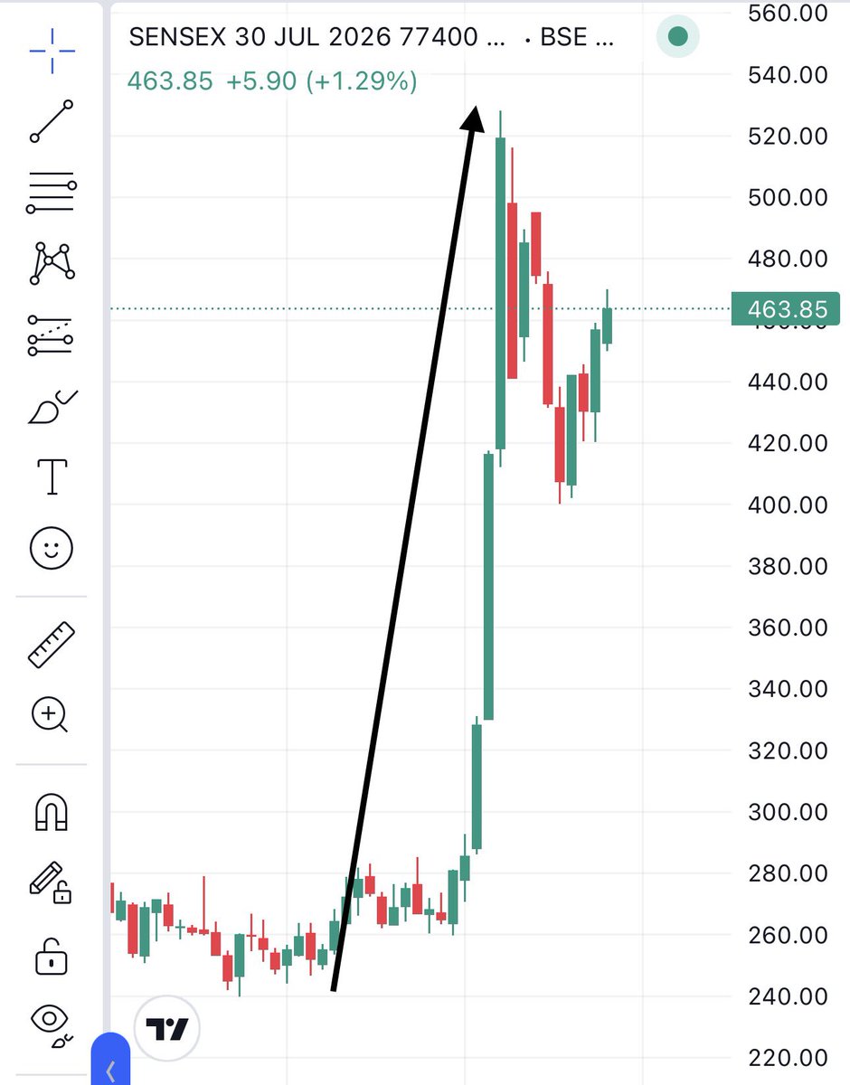 TheTradeTitansX's tweet photo. 🎖️📈 Winning Streak 2.0 Day 35 🔥 SENSEX Spike Captured Perfectly | 2 Million Club Unstoppable!

🪂 When SENSEX Explodes, How Can the 2 Million Club Stay Behind?

Another trading day. Another flawless execution.

Today marks the successful completion of Winning Streak 2.0 – Day 35, as the 2 Million Club once again capitalized on the biggest intraday opportunity of the session.

The entire 12:35 PM spike was captured with precision, turning a planned setup into another winning trade.

🎯 Trade Executed

📌 SENSEX 77,400 CE
🕘 Trade Shared: 9:45 AM
📍 Entry Condition: Buy Above ₹350

🎯 Targets Given:
✅ Target 1: ₹400
✅ Target 2: ₹450

As momentum accelerated during the afternoon, the option witnessed a sharp rally around 12:30–12:35 PM, and both recommended targets were achieved with ease.

The trade continued its rally to an intraday high of ₹528.

📈 Performance Summary
🟩 Entry Trigger: Above ₹350
🟩 Intraday High: ₹528
📊 ROI Generated: +50.86%
📈 Return Generated: +50.86%
🎯 All Recommended Targets Successfully Achieved

Today’s trade was another example of disciplined execution, patience, and timely participation in momentum.

Winning Streak 2.0 – Day 35 is now officially complete.

All Targets Hit. Unbeatable. Unstoppable. Consistent Trades in the 2 Million Club. 🔥

🏹 If you booked profits in today’s SENSEX trade through the 2 Million Club, don’t forget to hit the ❤️ Like button and let us know you’re part of the Day 35 winning streak!

#WinningStreak #Sensex #IntradayTrading #2MillionClub #TradeTitans #OptionsTrading #StockMarket #sensexoptions #Trading